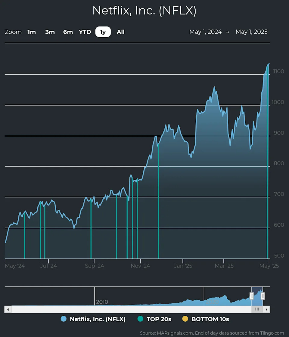 Netflix stock (NFLX) all-time highs chart